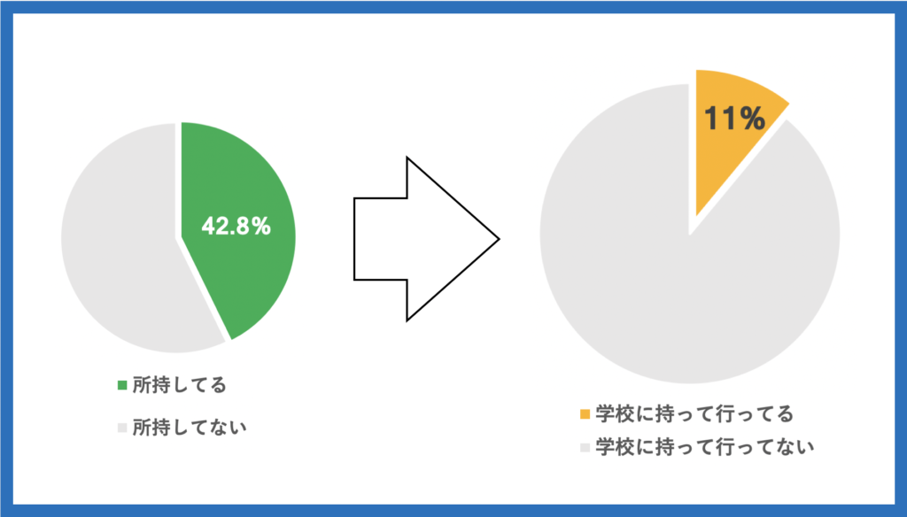 子供のスマホ保有率（42.8%）と、小学校へ持って行っている率（11％）