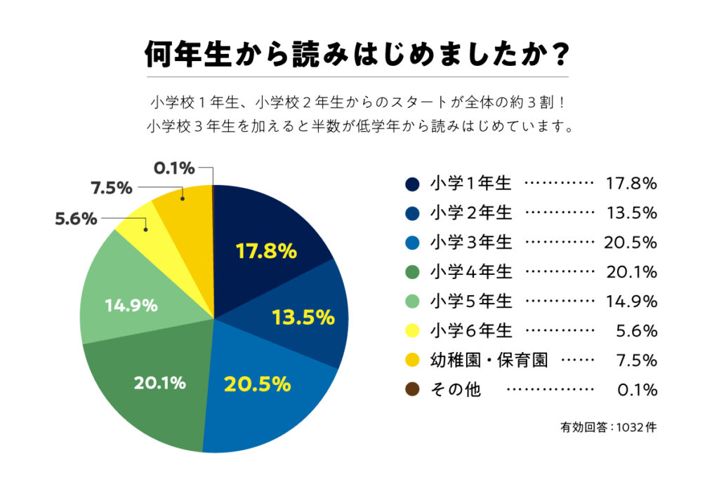 子供新聞をいつから読み始めたかのグラフ