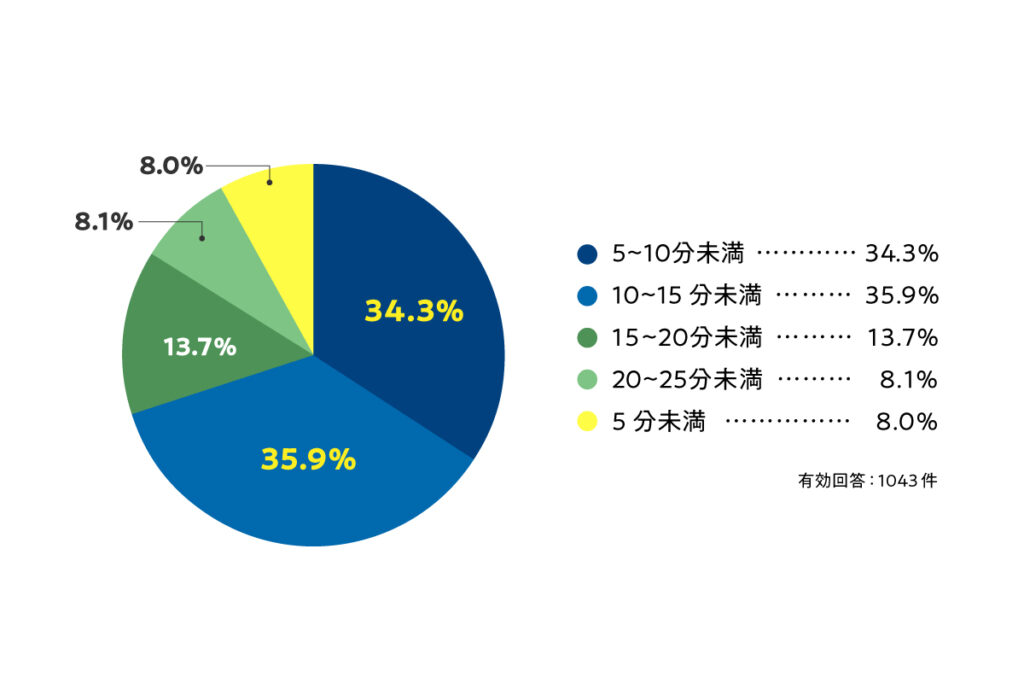 子供新聞をどれくらいの時間読んでいるかのグラフ