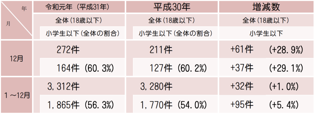 子供への声掛け事案の発生件数の表