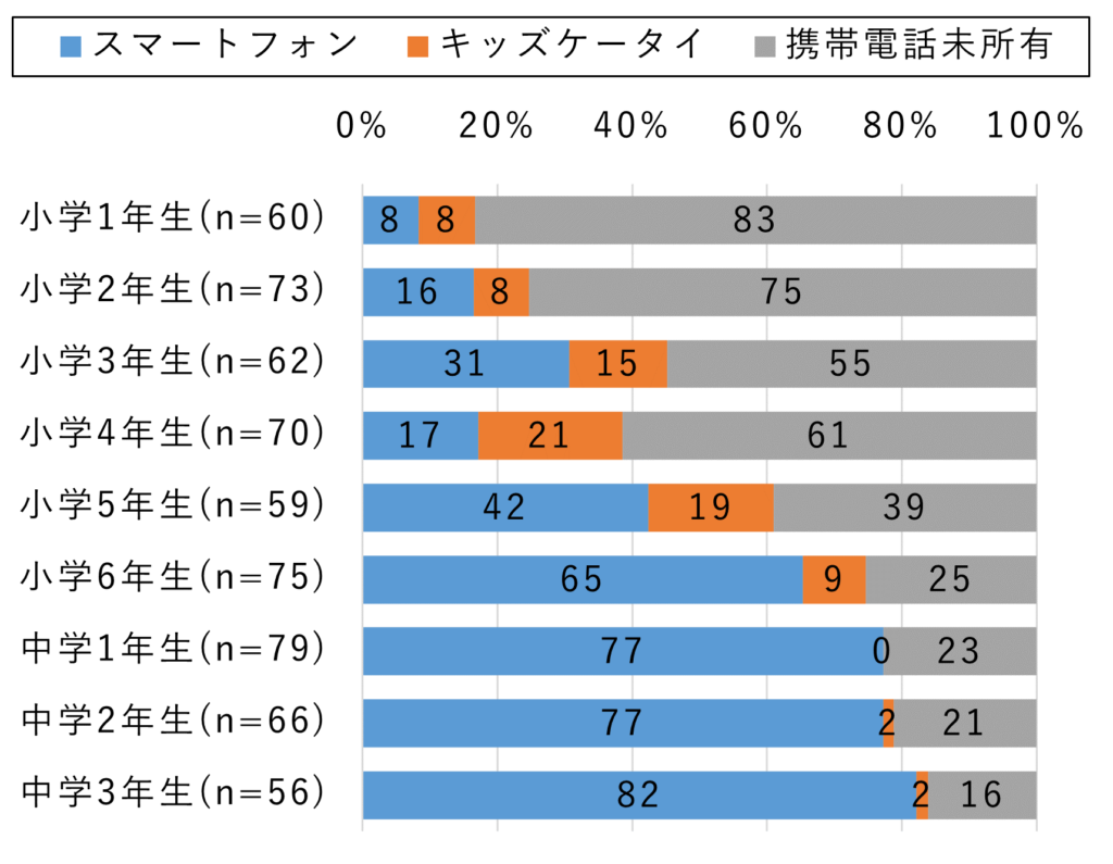 子供のスマホ・ケータイ所有率